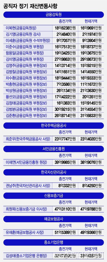 공직자 정기 재산변동사항/그래픽=조수아