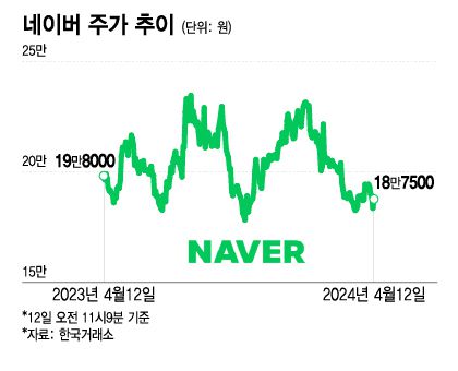 네이버 주가 추이/그래픽=이지혜