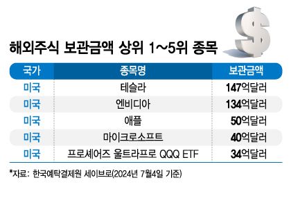 해외주식 보관금액 상위 1~5위 종목. /그래픽=김지영 기자.