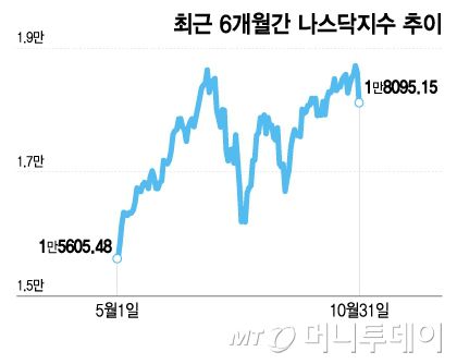 최근 6개월간 나스닥지수 추이/그래픽=이지혜