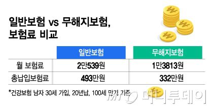 일반보험 vs 무해지보험, 보험료 비교/그래픽=김지영