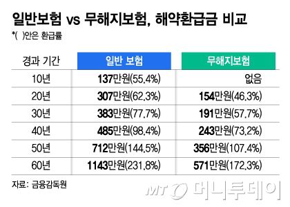 일반보험 vs 무해지보험, 해약환급금 비교/그래픽=김지영
