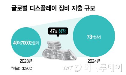 글로벌 디스플레이 장비 지출 규모/그래픽=김지영
