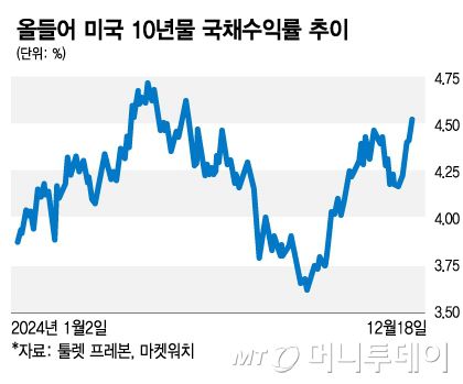 올들어 미국 10년물 국채수익률 추이/그래픽=최헌정