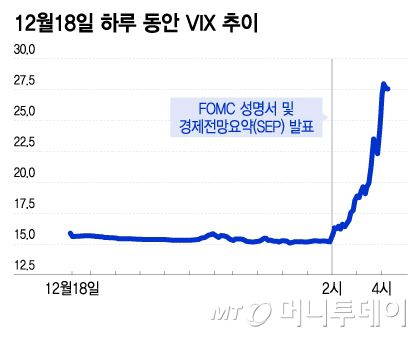 12월18일 하루 동안 VIX 추이/그래픽=이지혜