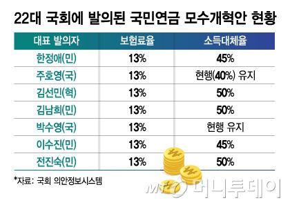 22대 국회에 발의된 국민연금 모수개혁안 현황/그래픽=김지영