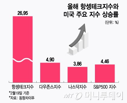 올해 항셍테크지수와 미국 주요 지수 상승률/그래픽=윤선정