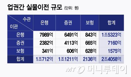 업권간 실물이전 규모/그래픽=윤선정