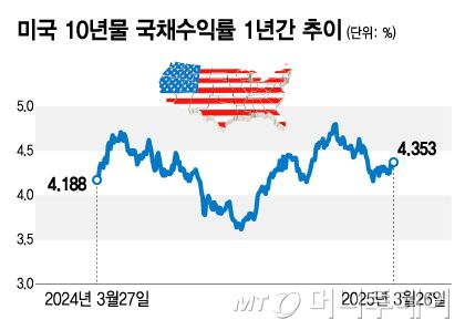 미국 10년물 국채수익률 1년간 추이/그래픽=김지영