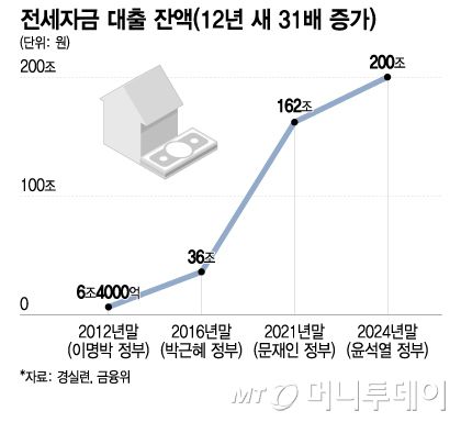 전세자금 대출 잔액(12년 새 31배 증가)/그래픽=이지혜