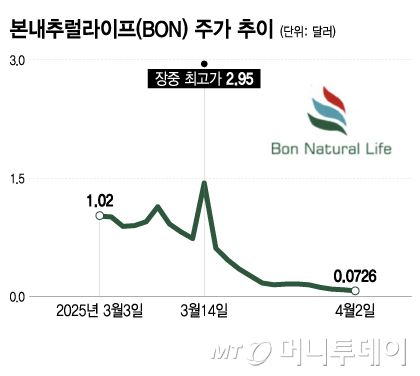 본내추럴라이프(BON) 주가 추이/그래픽=이지혜