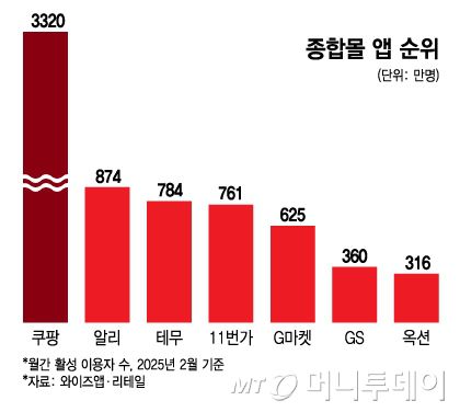 종합몰 앱 순위/그래픽=김지영