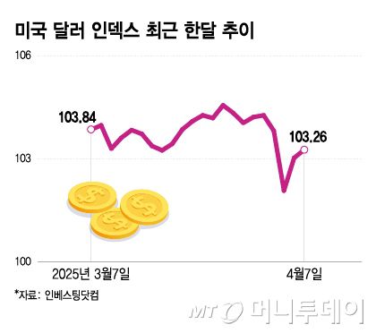미국 달러 인덱스 최근 한달 추이/그래픽=이지혜