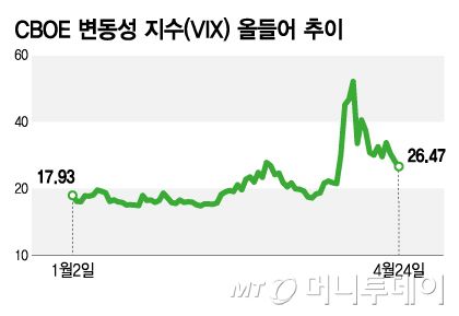 CBOE 변동성 지수(VIX) 올들어 추이/그래픽=김지영