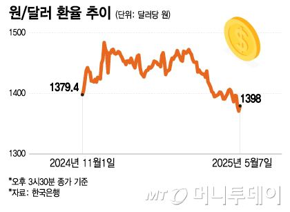 원, 달러 환율 추이/그래픽=이지혜