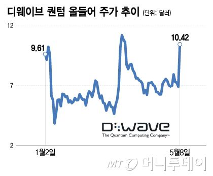디웨이브 퀀텀 올들어 주가 추이/그래픽=이지혜