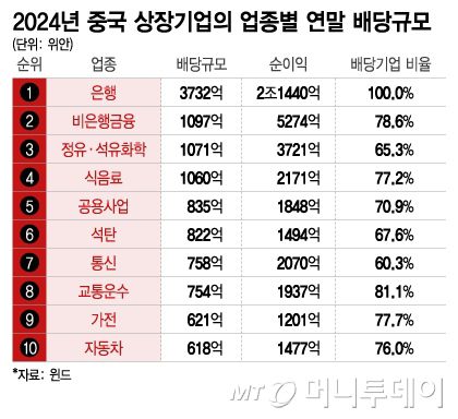 2024년 중국 상장기업의 업종별 연말 배당규모/그래픽=이지혜