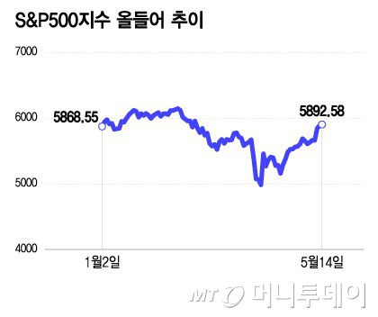 S&P500지수 올들어 추이/그래픽=이지혜