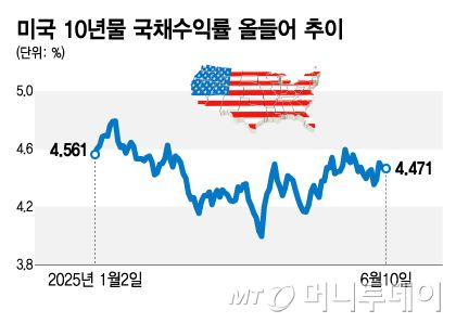 미국 10년물 국채수익률 올들어 추이/그래픽=김지영