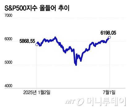 S&P500지수 올들어 추이/그래픽=김현정