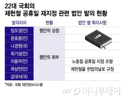 22대 국회의 제헌절 공휴일 재지정 관련 법안 발의 현황/그래픽=이지혜