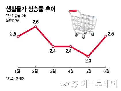 생활물가 상승률 추이/그래픽=김지영