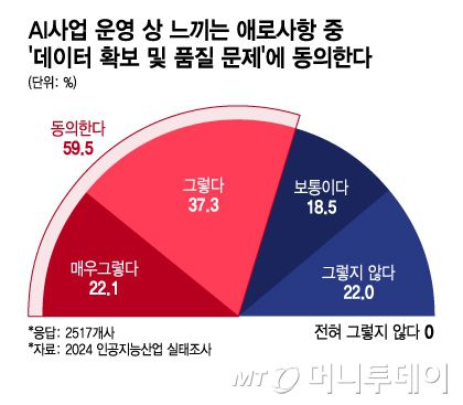 AI사업 운영 상 느끼는 애로사항 중 '데이터 확보 및 품질 문제'에 동의한다/그래픽=이지혜