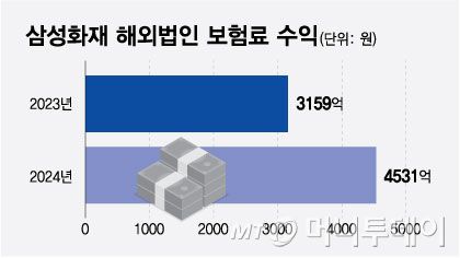삼성화재 해외법인 보험료 수익/그래픽=최헌정