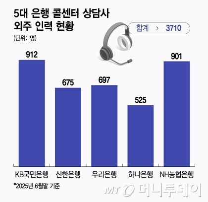 5대 은행 콜센터 상담사 외주 인력 현황/그래픽=윤선정