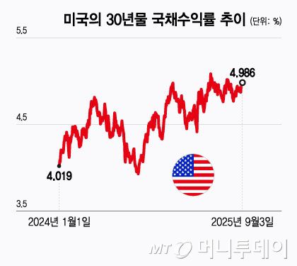 미국의 30년물 국채수익률 추이/그래픽=윤선정