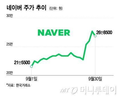 네이버 주가 추이/그래픽=이지혜