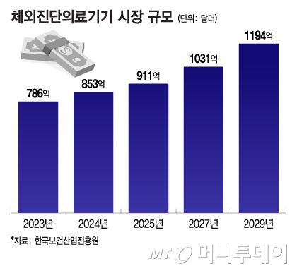 체외진단의료기기 시장 규모/그래픽=이지혜