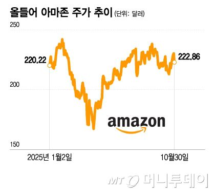 올들어 아마존 주가 추이/그래픽=이지혜