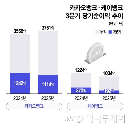 카카오뱅크·케이뱅크 3분기 당기순이익 추이/그래픽=윤선정
