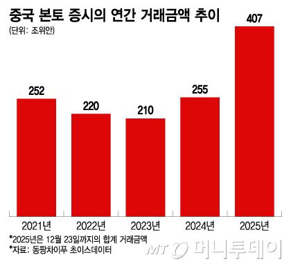 중국 본토 증시의 연간 거래금액 추이/그래픽=이지혜