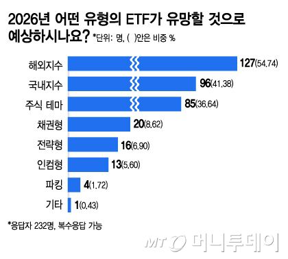 2026년 어떤 유형의 ETF가 유망할 것으로 예상하시나요/그래픽=김지영