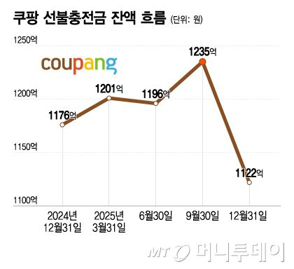 쿠팡 선불충전금 잔액 흐름/그래픽=이지혜