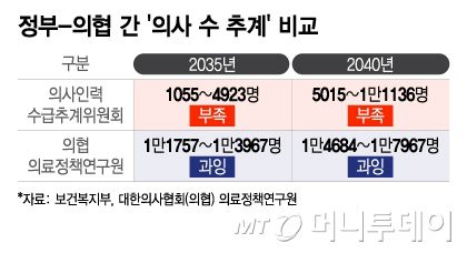 정부-의협 간 '의사 수 추계' 비교. /그래픽=이지혜 디자인기자