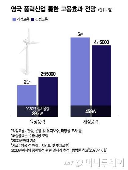 영국 풍력산업 통한 고용효과 전망/그래픽=윤선정