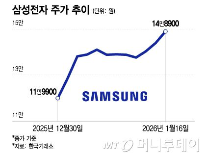 삼성전자 주가 추이/그래픽=이지혜