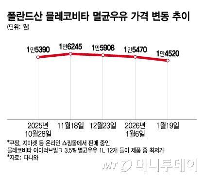 폴란드산 믈레코비타 멸균우유 가격 변동 추이/그래픽=이지혜