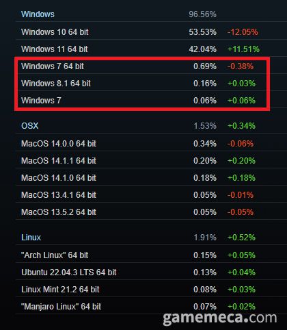 ▲ 2023년 11월 기준 스팀 OS 사용 분포도 (자료출처: 스팀 공식 페이지)