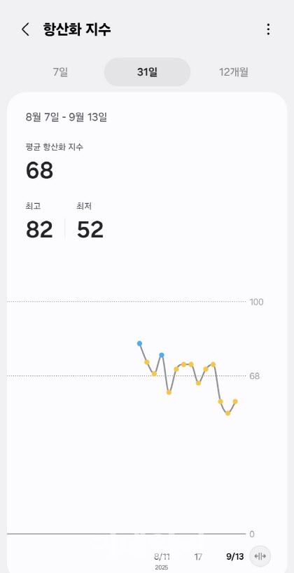 갤럭시워치8 항산화지수 변화(사진=윤정훈 기자)