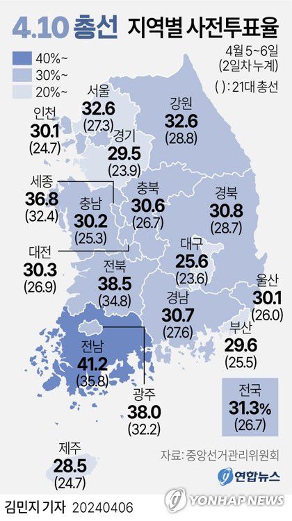 [그래픽] 4·10 총선 지역별 사전투표율(서울=연합뉴스) 김민지 기자 = minfo@yna.co.kr     트위터 @yonhap_graphics  페이스북 tuney.kr/LeYN1
