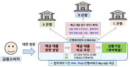 예금·대출 중개서비스와 은행대리업 등 제도 간 연계 활용 예시. 금융위원회 제공.