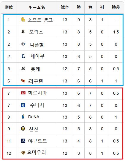 NPB 교류전 순위 (17일 현재)