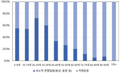 연령별 한랭질환 유형 비율[질병관리청 제공]