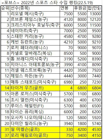미국 경영지 포브스가 발표한 스포츠 스타 수입 50위 주요 리스트.