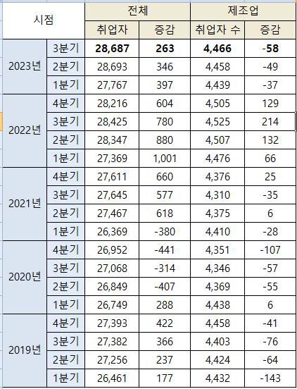 [표] 분기별 제조업 취업자 수 및 증감(천명·전년동기대비)[출처 : 통계청 국가통계포털