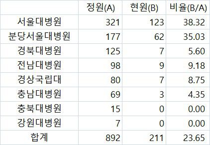 [표] 국립대병원 1분기 전임의(임상강사) 현황[공공기관 경영정보 공개시스템 '알리오' 공시 재구성]